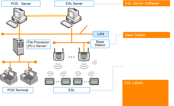 An inforgraphic explaining the Opticon Electronic shelf label system.